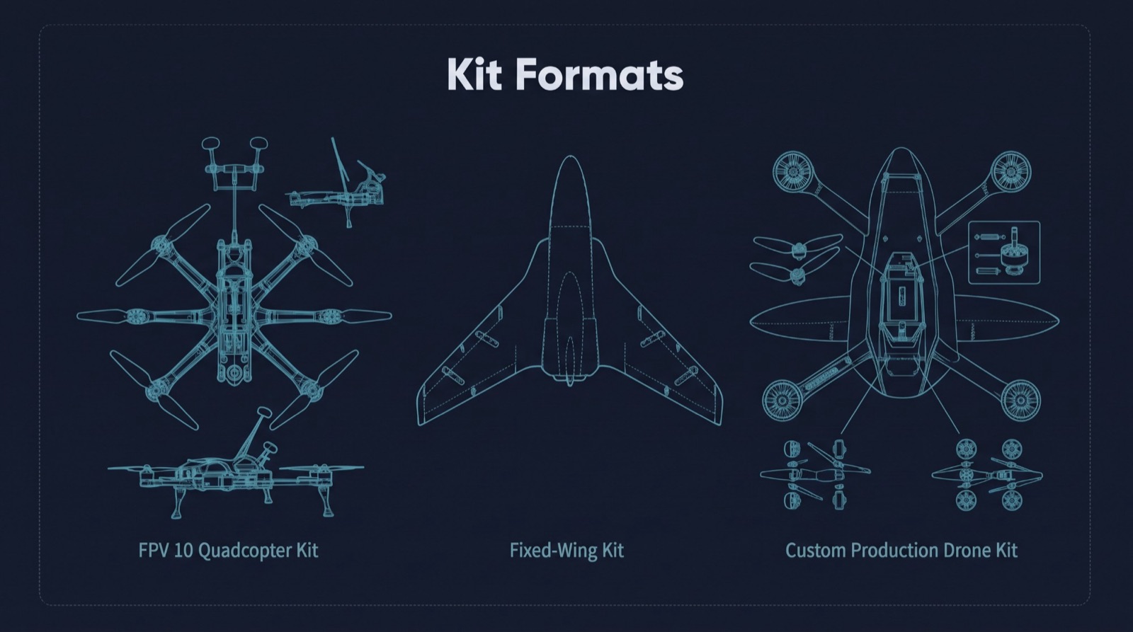 Conceptual illustrations of an FPV quadcopter, a fixed-wing airframe and a custom production drone. Not product photographs.